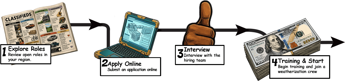 Step 1. Explore Roles: Review open roles in your region. Step 2. Apply Online: Submit a short application online. Step 3. Interview: Interview with the hiring team. Step 4. Training & Start: Begin training and join a weatherization crew.