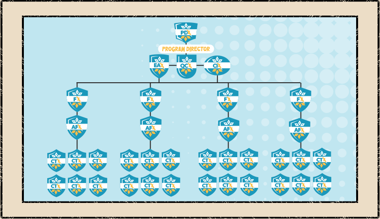organizational chart for a program director